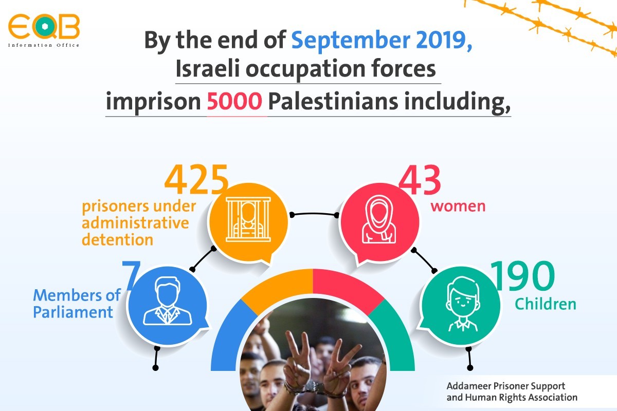 By the end of September 2019, Israeli occupation forces imprison 5000 Palestinians.