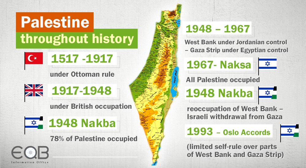 Palestine Throughout History