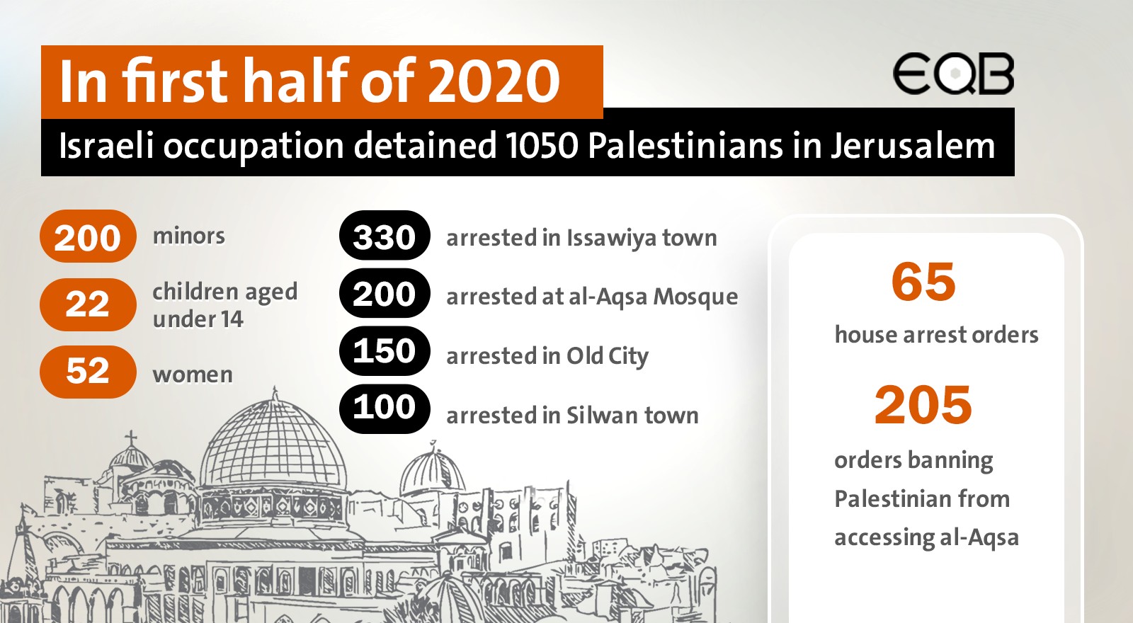 In first half of 2020  Israeli occupation detained 1050 Palestinians in Jerusalem