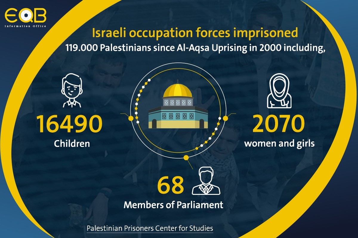 Israeli Violations