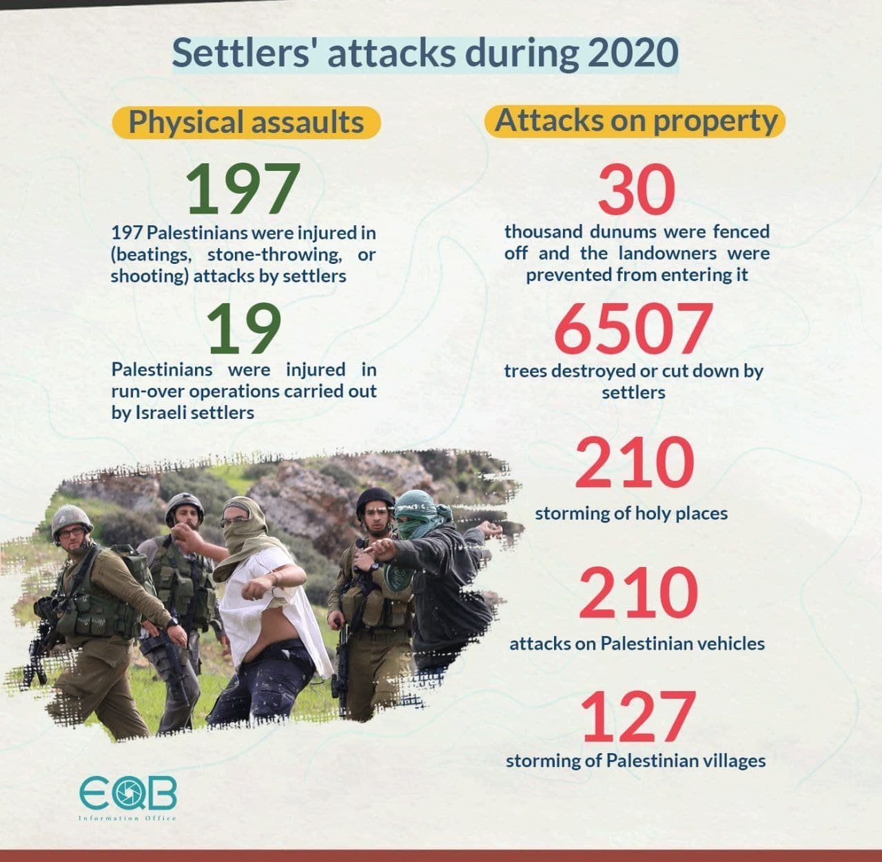 Israeli settlers' attacks during 2020